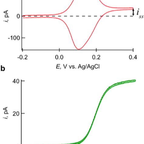 A Cyclic Voltammogram Of 1 Mm Ferrocenemethanol In 01 M Phosphate