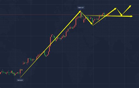 沐鸿洋：1027黄金回踩支撑不破继续多，今日黄金价格走势分析 知乎