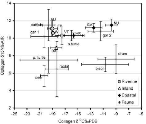 Mean δ 13 C And δ 15 N Plus Or Minus One Standard Deviation Of Download Scientific Diagram