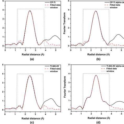 Fourier Transform Of EXAFS Spectra At Ti K Edge In R Space For A