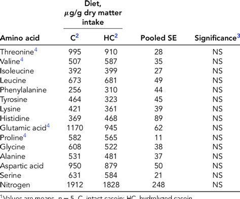 Ileal Endogenous Amino Acid And Nitrogen Flows In Pigs Fed Diets C Or