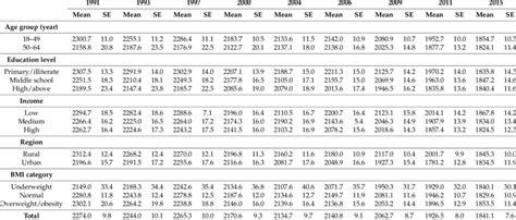 Daily Energy Intake Kcal By Age Education Income And Geographical