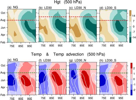 Simulated Evolution Of Geopotential Height Atmospheric Temperature