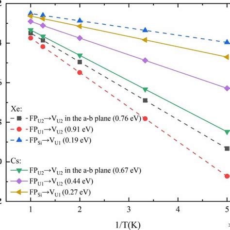 The Calculated Diffusion Coefficients Ln D Cm S Of Xe And Cs