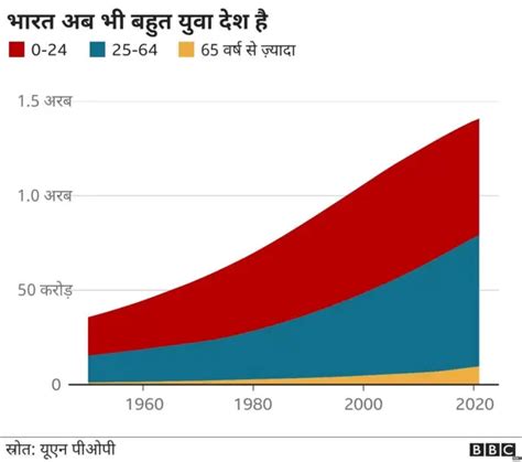 भारत की बढ़ती जनसंख्या क्या चुनौतियाँ पेश करेगी Bbc News हिंदी