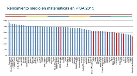 Prueba Pisa Perú Y Colombia Son Los Países Que Más Avanzaron En Matemática Y Comprensión