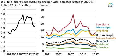 Energy Expenditures Per Dollar Of Gdp Are Highest In Energy Producing States U S Energy