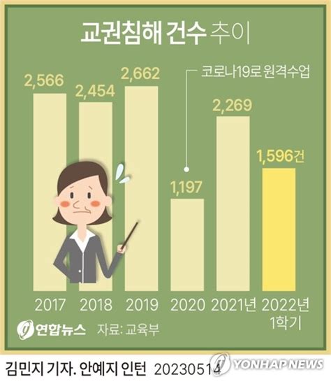 그래픽 교권침해 건수 추이 연합뉴스