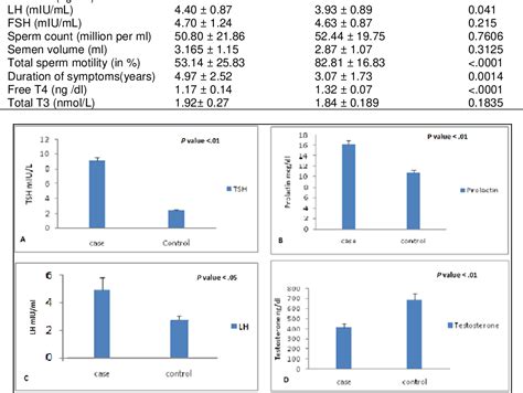 Figure 1 From Alteration Of Sex Hormone And Semen Parameters In Adult Males With Subclinical