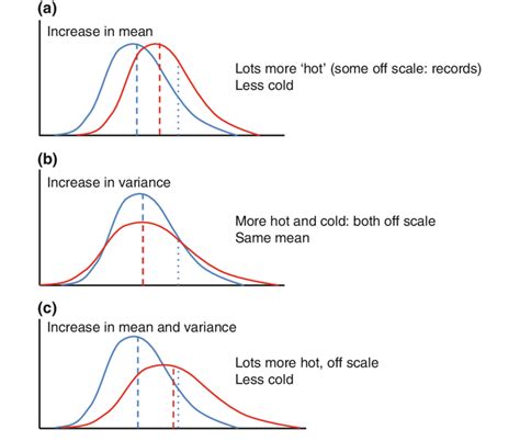 Shifting Probability Distribution Functions Are Illustrated In