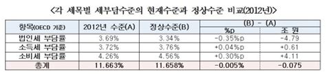 한경연 “韓 Oecd 정상수준보다 법인세 부담률↑ 소비세 부담률↓” 파이낸셜뉴스