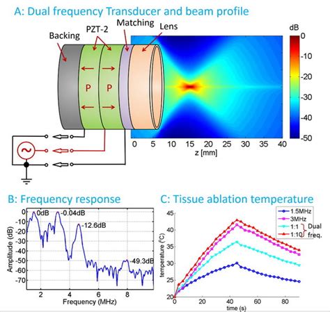 High Intensity Focused Ultrasound Dr Xiaoning Jiang Research Group