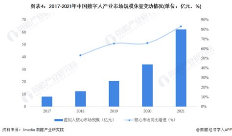 2023年中国数字人行业市场现状及发展趋势分析 市场规模超60亿元【组图】行业研究报告 前瞻网