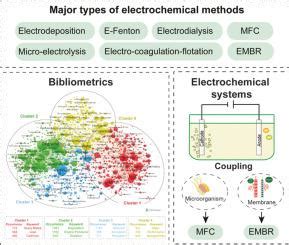 环境修复电化学方法的文献计量分析和系统评价 Journal of Environmental Sciences X MOL