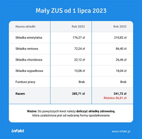 Pensja Minimalna Wzro Nie Dwukrotnie Ile Wyniesie W Roku