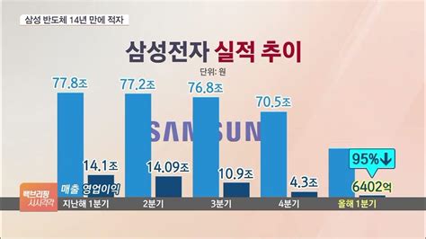 삼성전자 반도체 최악 적자…2분기도 춥다 Youtube