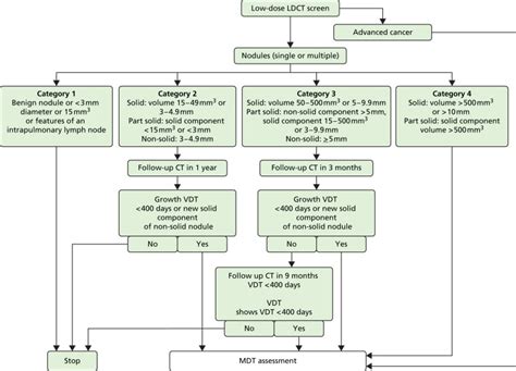 Radiological Interventions And Outcomes The Uk Lung Cancer Screening