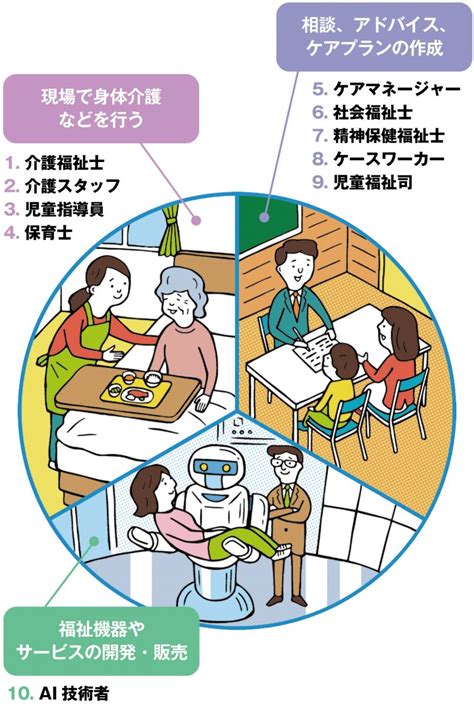 福祉・介護に関わる仕事10選！仕事内容、資格、やりがいを職種別に紹介 Mixiニュース