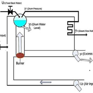 Steam boiler block diagram. | Download Scientific Diagram