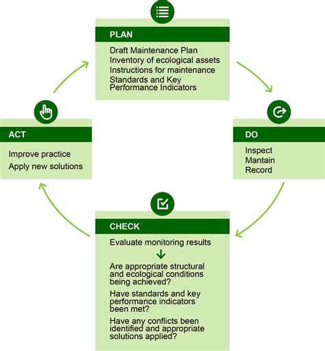 7 2 Developing Adaptive Maintenance Of Ecological Assets Biodiversity And Infrastructure Handbook