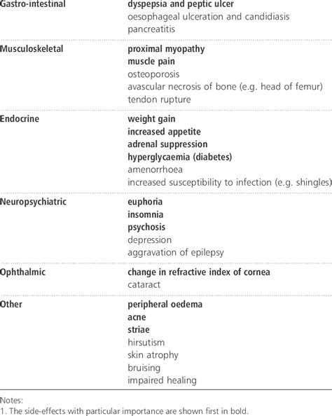 7 Side Effects Of Corticosteroids With Particular Relevance In