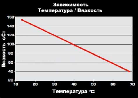 Единица измерения вязкости масла – Вязкость моторного масла - значение ...