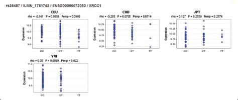 The Results Of Expression Quantitative Trait Loci Eqtl Analysis With