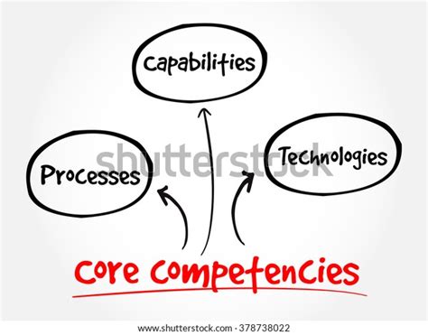 Core Competencies Mind Map Flowchart Business Stock Vector Royalty