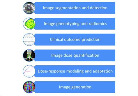 Clinical Applications Of Deep Learning In Radiation Oncology