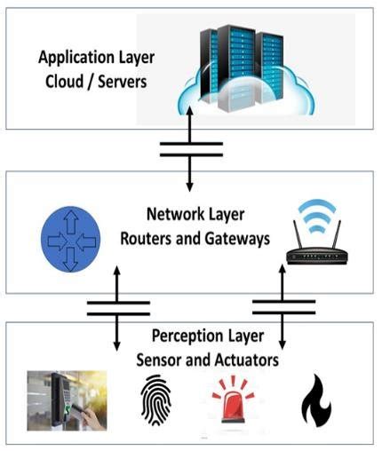 Three Layer Iot Architecture Figure 2 Five Layer Iot Architecture