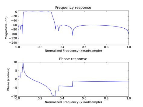 Matti Pastell Iir Filter Design With Python And Scipy