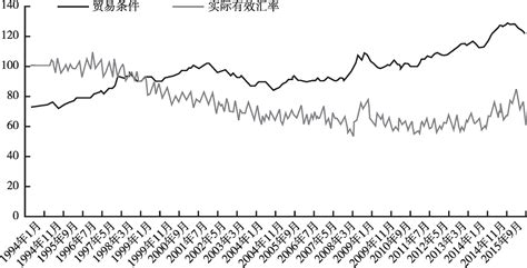 价格贸易条件与实际有效汇率趋势中国皮书网