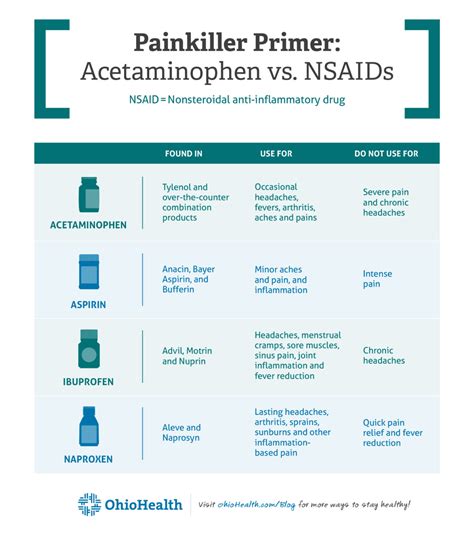 Painkiller Primer How To Choose The Right Pill For Your Aches And