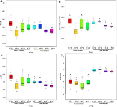 Box Plot Of Alpha Diversity Showing Differences Between Each Other