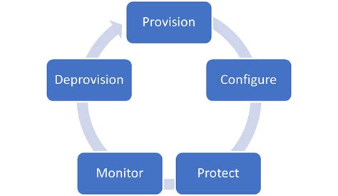 Cloud Pc Lifecycle In Windows 365 Microsoft Learn