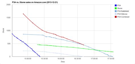 Playstation 4s Selling 3 To 1 Vs Xbox One On Amazon Spawnfirst