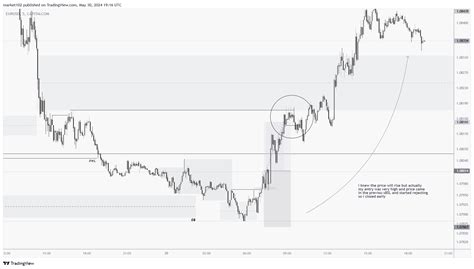 Capitalcom Eurusd Chart Image By Market Tradingview