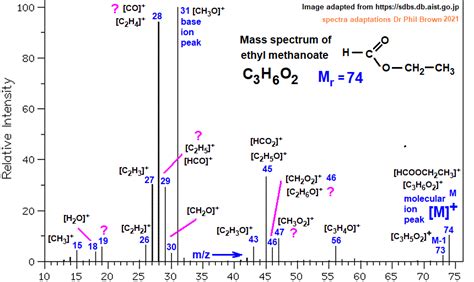 Mass Spectrum Of Ethyl Methanoate C3h6o2 Hcooch2ch3 Fragmentation