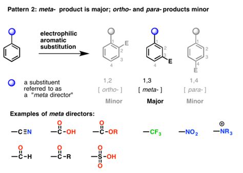 Ortho Para And Meta Directors In Electrophilic Aromatic