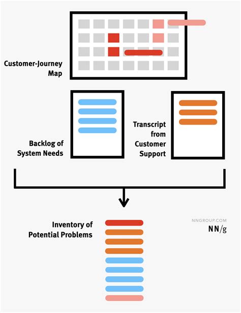 The Steps To Roadmapping