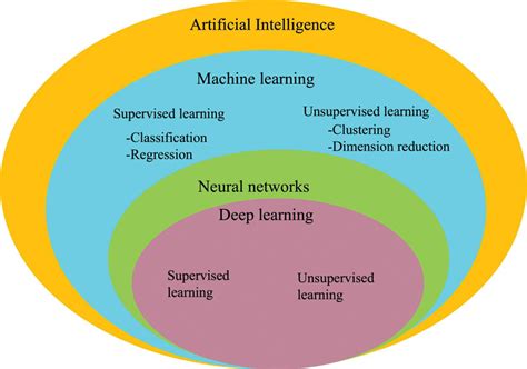 Relationship Between Artificial Intelligence Machine Learning Ml Download Scientific