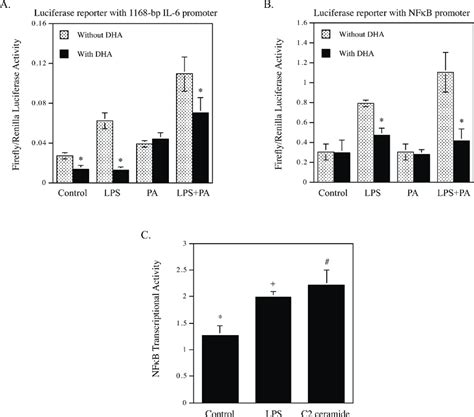 Dha Inhibits Il 6 Transcription And Nfκb Transcriptional Activity A