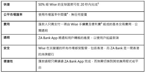 Za Bank 夥拍 Wise 成為香港首家銀行推出 零匯率提價或隱藏費用的國際匯款服務 Wise Newsroom