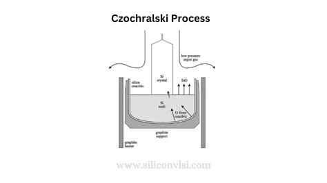 What is Czochralski Process? - Siliconvlsi