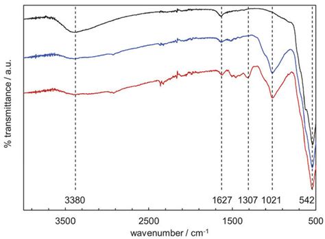 Atr Ftir Spectra Of γ Fe 2 O 3 Nh 4 Oh Top Curve Black γ Fe 2 O 3 Download Scientific