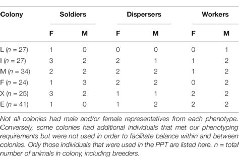 Table 1 From Naked Mole Rat Social Phenotypes Vary In Investigative And Aggressive Behavior In A