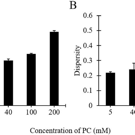 Effects Of Lipid Concentration On Liposome Size A And Dispersity B Download Scientific