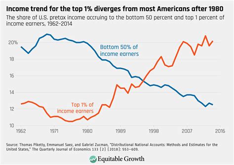 The Relationship Between Taxation And Us Economic Growth Equitable