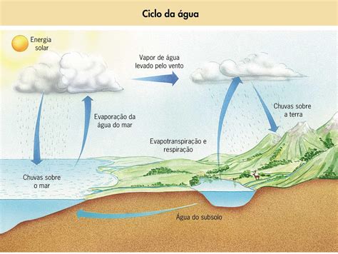 Geografia Uma Ci Ncia Fant Stica Ciclo Da Gua