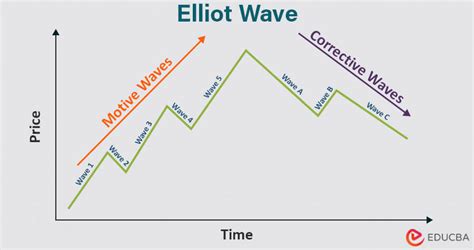 Elliott Wave Theory Meaning Types Rules How To Use It